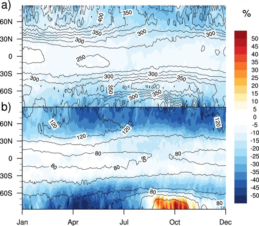 These panels from the research letter show the ozone column percentage decrease from a 100-fold increase in GCR intensity over nominal. The left vertical axis represents Earth's latitude, and the x-axis shows the time of year. Ozone loss is more pronounced over the poles due to the effect of Earth's magnetosphere, where it's weaker. a is present-day Earth, while b represents an ancient Earth with only 2% oxygen during the pre-Cambrian. Image Credit: Christoudias et al. 2024