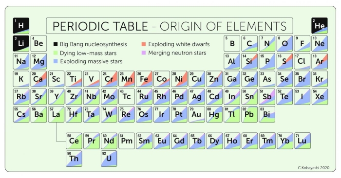 periodic table