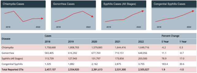 STI Annual Data