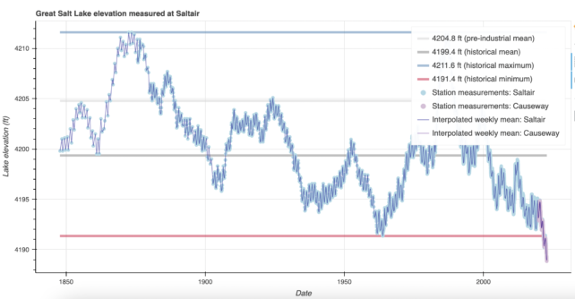 Great Salt Lake Elevation