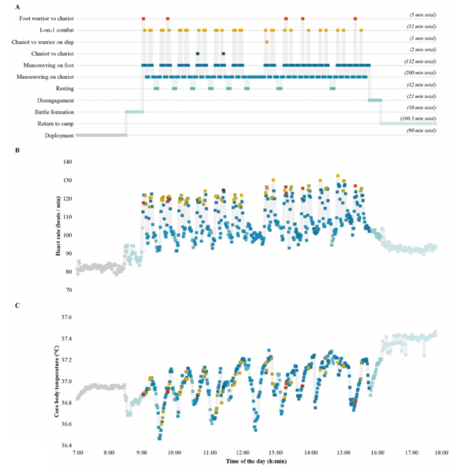 Three graphs showing heart rate and core body temperature of volunteers over 11-hour period. 